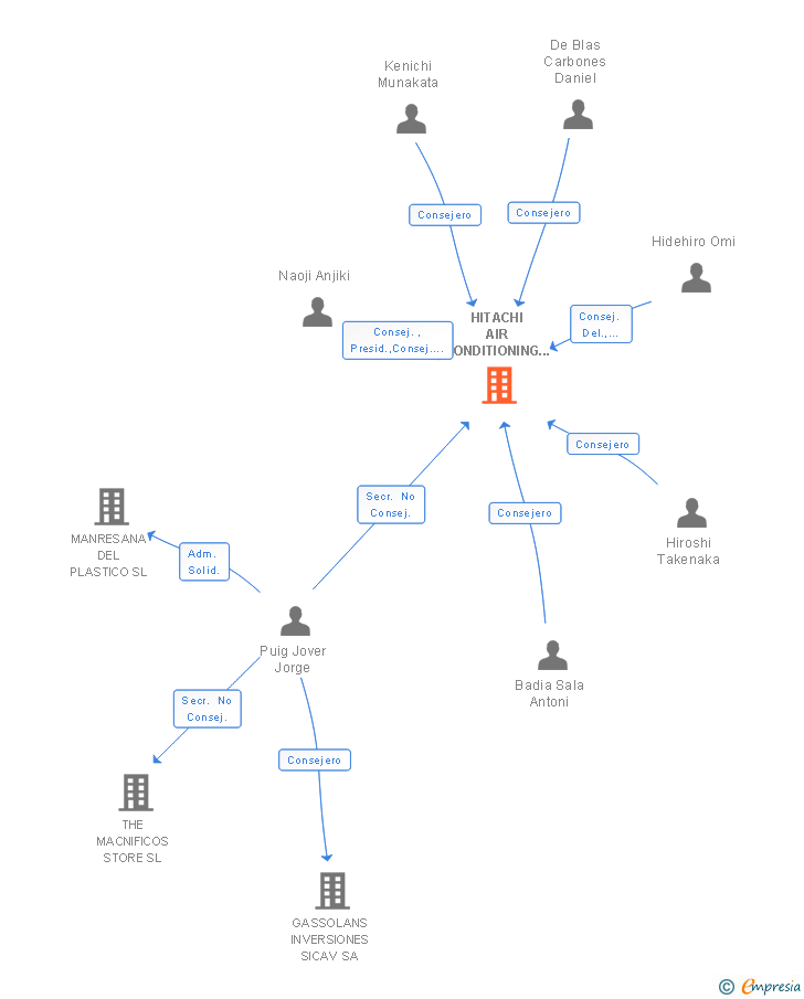 Vinculaciones societarias de JOHNSON CONTROLS-HITACHI AIR CONDITIONING SPAIN SA