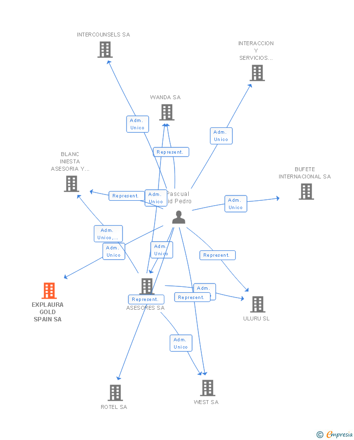 Vinculaciones societarias de EXPLAURA GOLD SPAIN SA