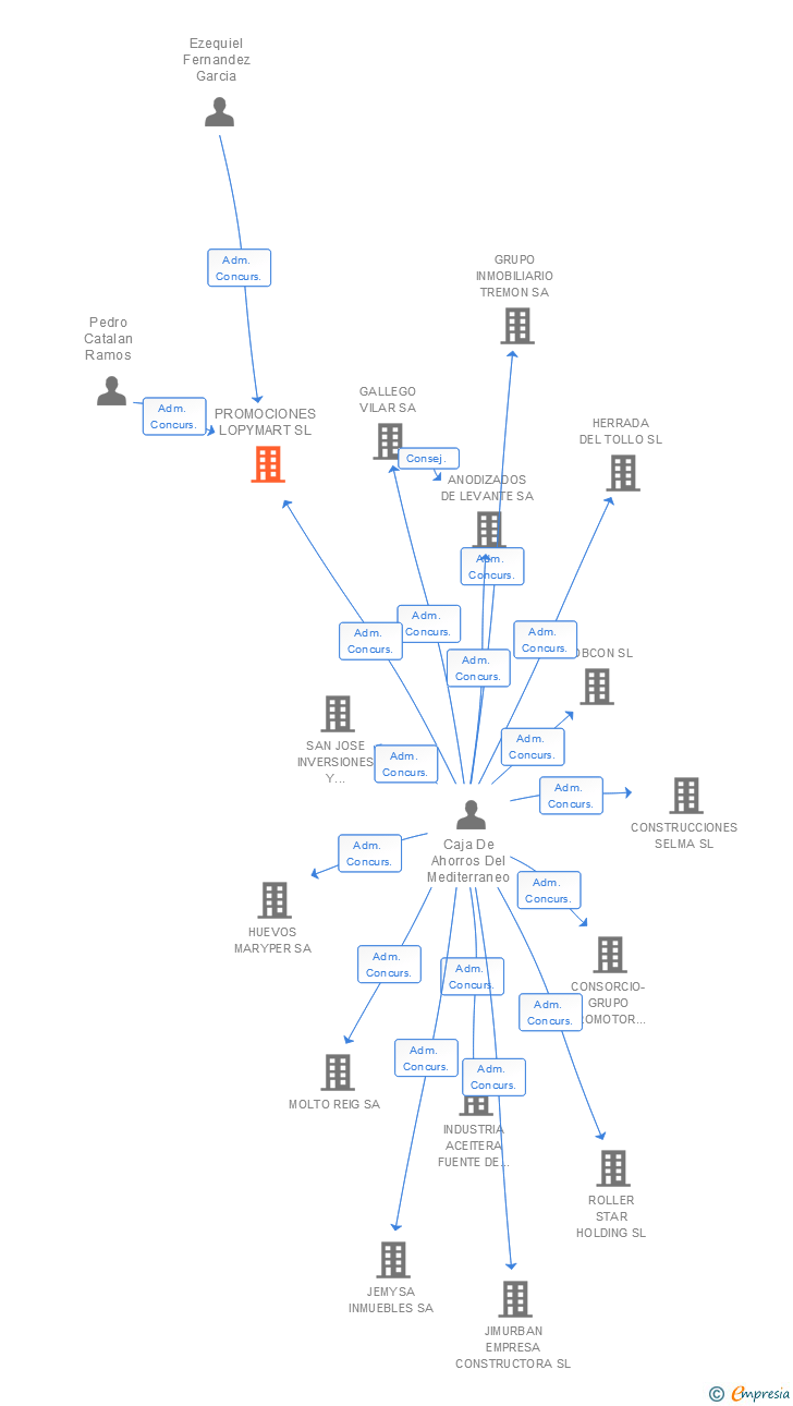 Vinculaciones societarias de PROMOCIONES LOPYMART SL