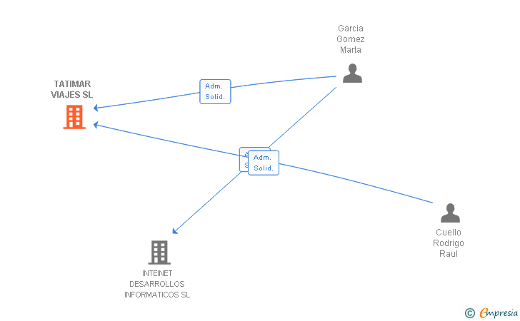 Vinculaciones societarias de TATIMAR VIAJES SL