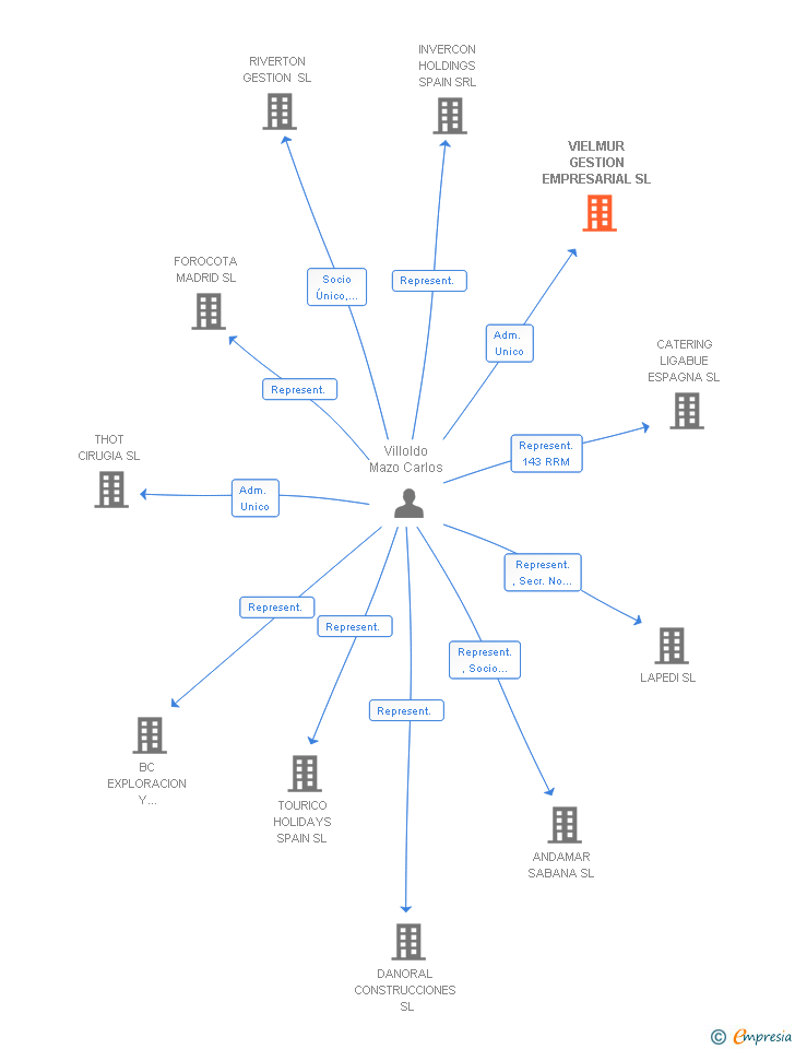 Vinculaciones societarias de VIELMUR GESTION EMPRESARIAL SL