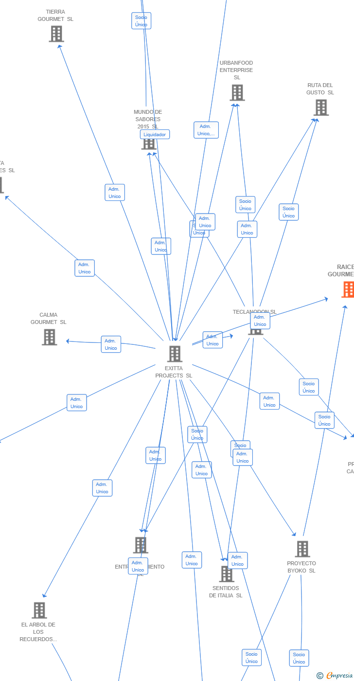 Vinculaciones societarias de RAICES GOURMET SL