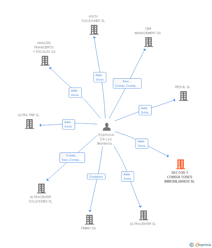 Vinculaciones societarias de SECTOR 1 CONSULTORES INMOBILIARIOS SL