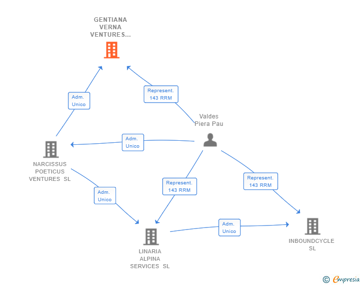 Vinculaciones societarias de GENTIANA VERNA VENTURES SL