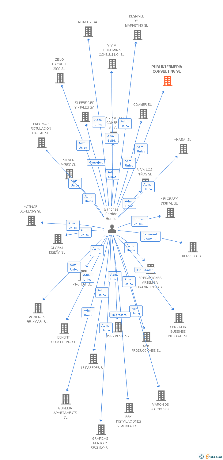 Vinculaciones societarias de PUBLINTERMEDIA CONSULTING SL