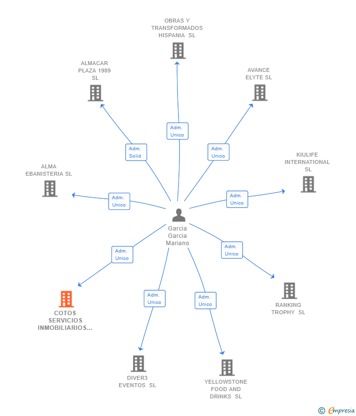 Vinculaciones societarias de COTOS SERVICIOS INMOBILIARIOS SL