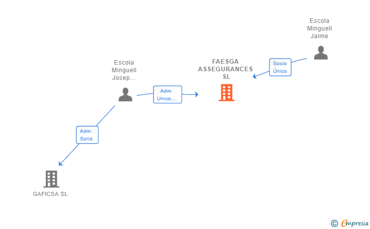 Vinculaciones societarias de FAESGA ASSEGURANCES SL