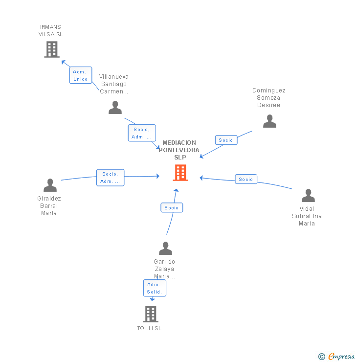 Vinculaciones societarias de MEDIACION PONTEVEDRA SLP