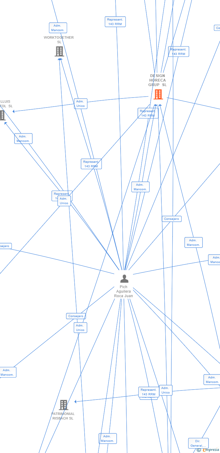 Vinculaciones societarias de DESIGN HORECA GRUP SL