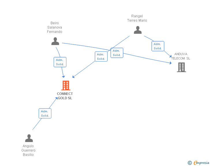 Vinculaciones societarias de CONNECT GOLD SL