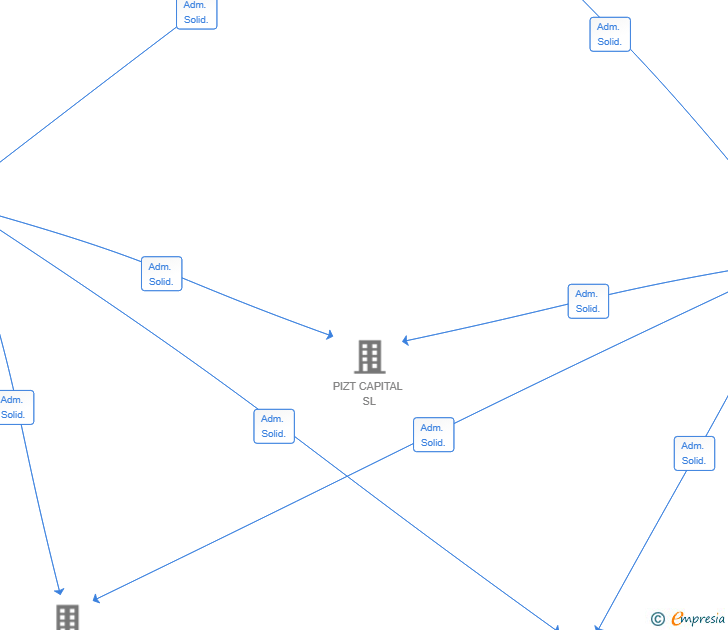 Vinculaciones societarias de CERCO BURGO SOLUTION SL