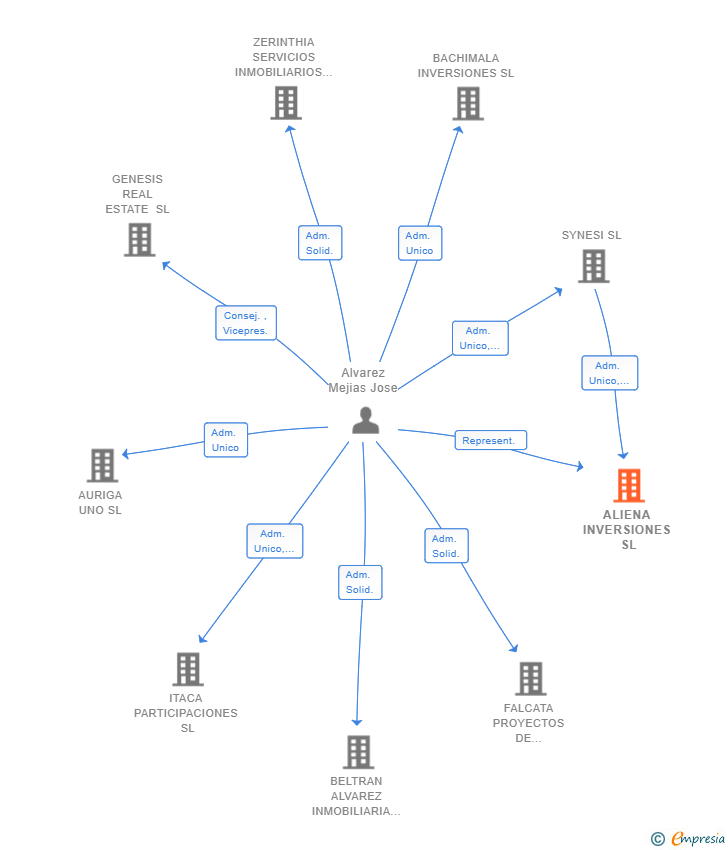 Vinculaciones societarias de ALIENA INVERSIONES SL