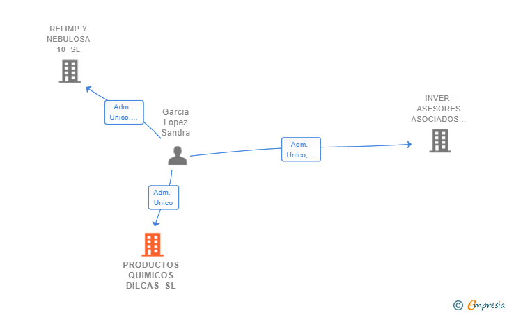 Vinculaciones societarias de PRODUCTOS QUIMICOS DILCAS SL