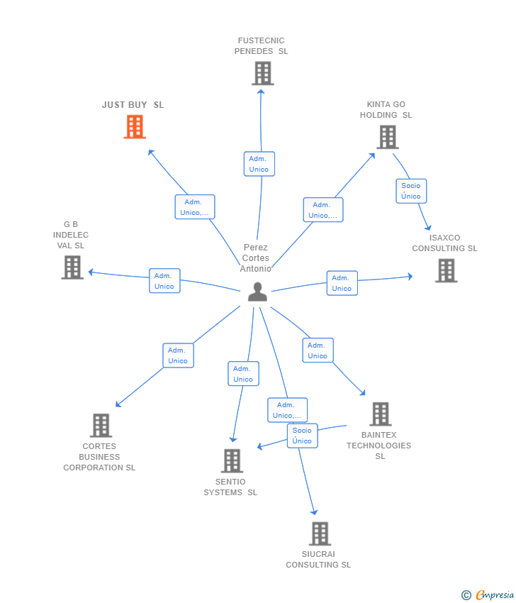 Vinculaciones societarias de JUST BUY SL