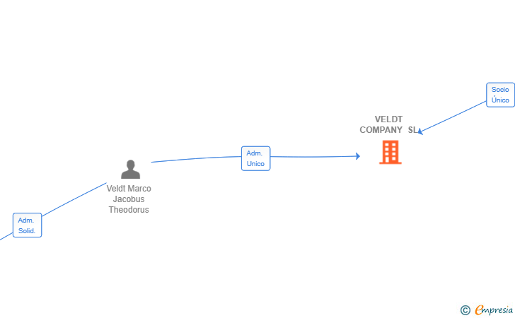 Vinculaciones societarias de VELDT COMPANY SL