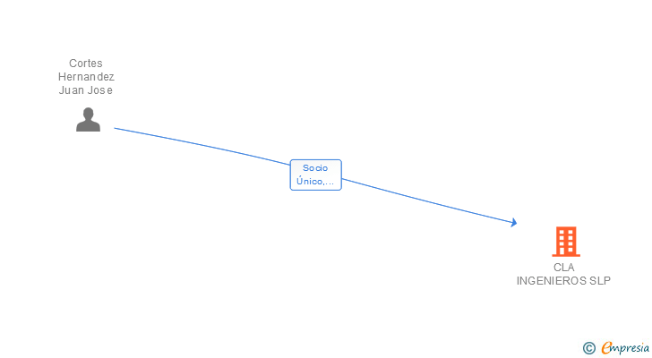 Vinculaciones societarias de CLA INGENIEROS SLP