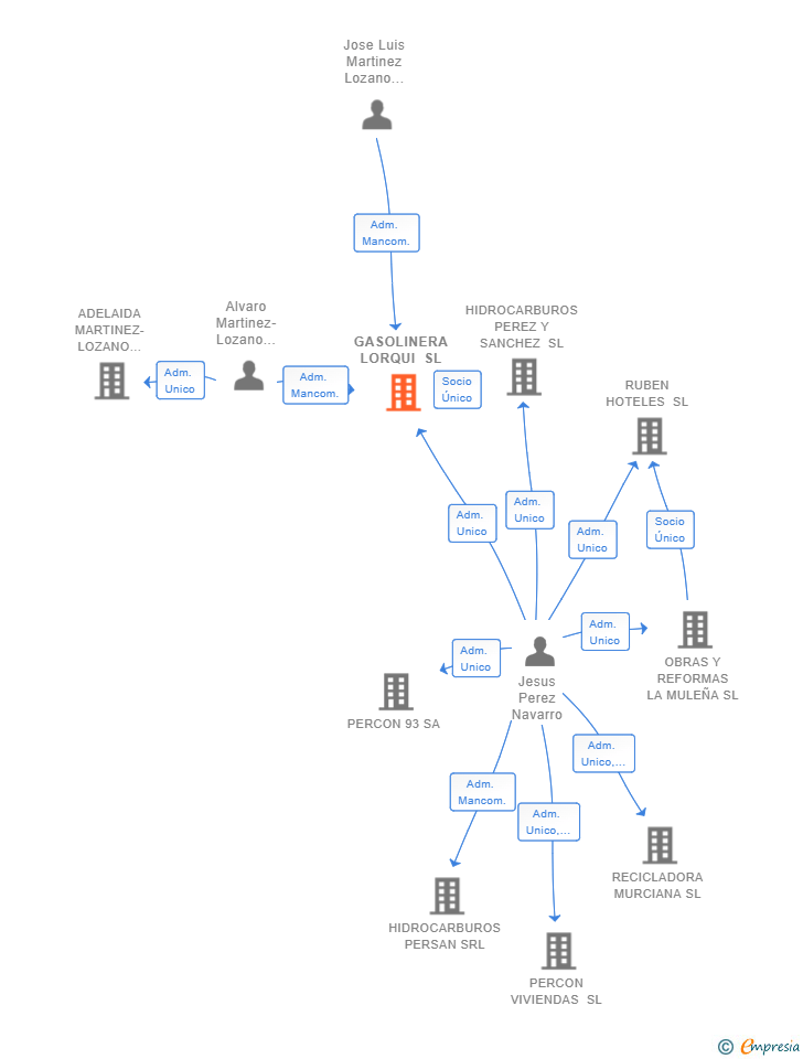 Vinculaciones societarias de GASOLINERA LORQUI SL