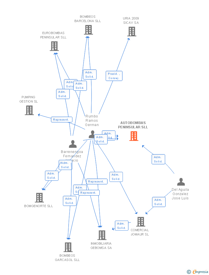 Vinculaciones societarias de AUTOBOMBAS PENINSULAR SL