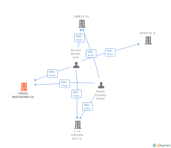 Vinculaciones societarias de TRAVEL INVERSIONES SL