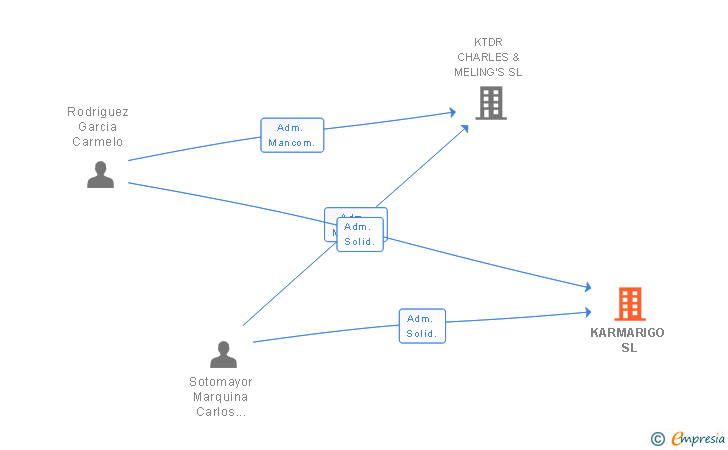 Vinculaciones societarias de KARMARIGO SL