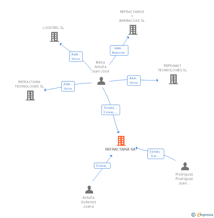 Vinculaciones societarias de REFRACTARIA SA