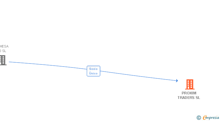 Vinculaciones societarias de PROXIM TRADERS SL