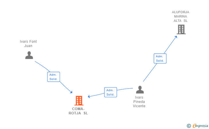 Vinculaciones societarias de COMA-ROTJA SL