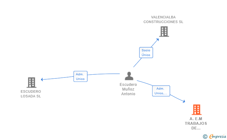 Vinculaciones societarias de A.E.M TRABAJOS DE ALBAÑILERIA SL