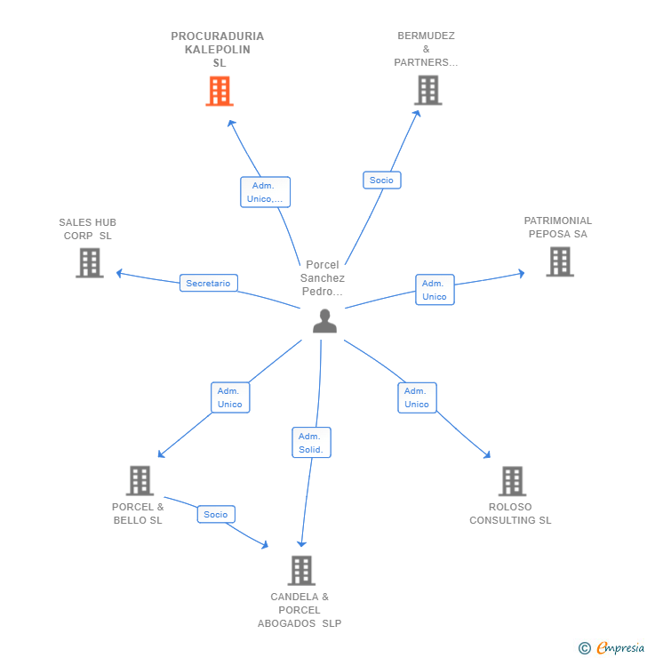 Vinculaciones societarias de PROCURADURIA KALEPOLIN SL