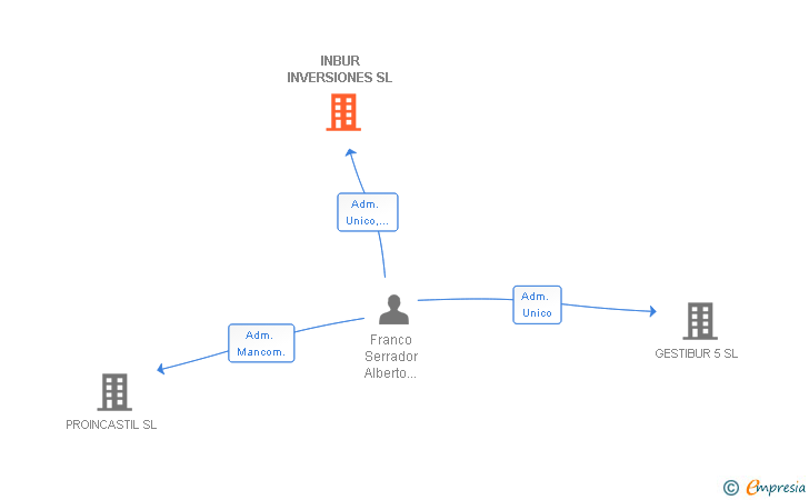 Vinculaciones societarias de INBUR INVERSIONES SL