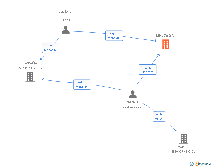 Vinculaciones societarias de LIPECA SA