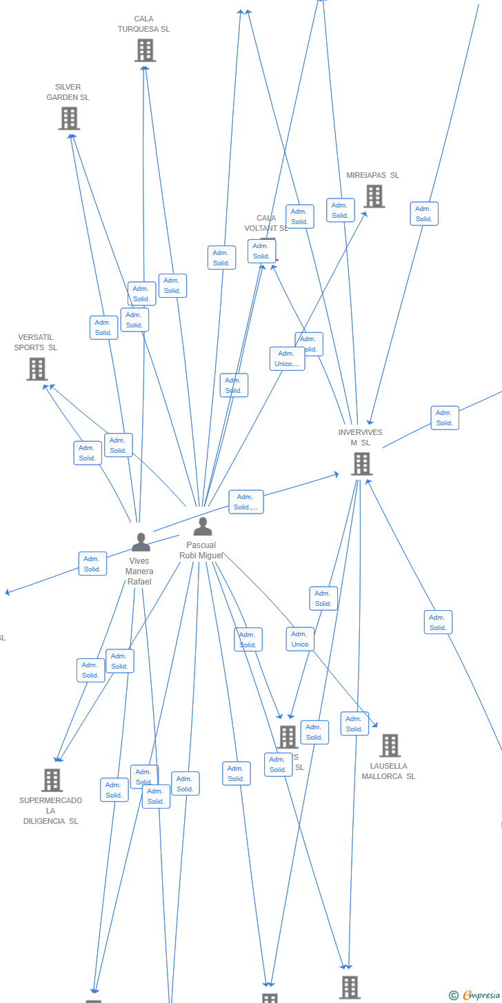 Vinculaciones societarias de SUPERMERCADO MAR BLAU SL