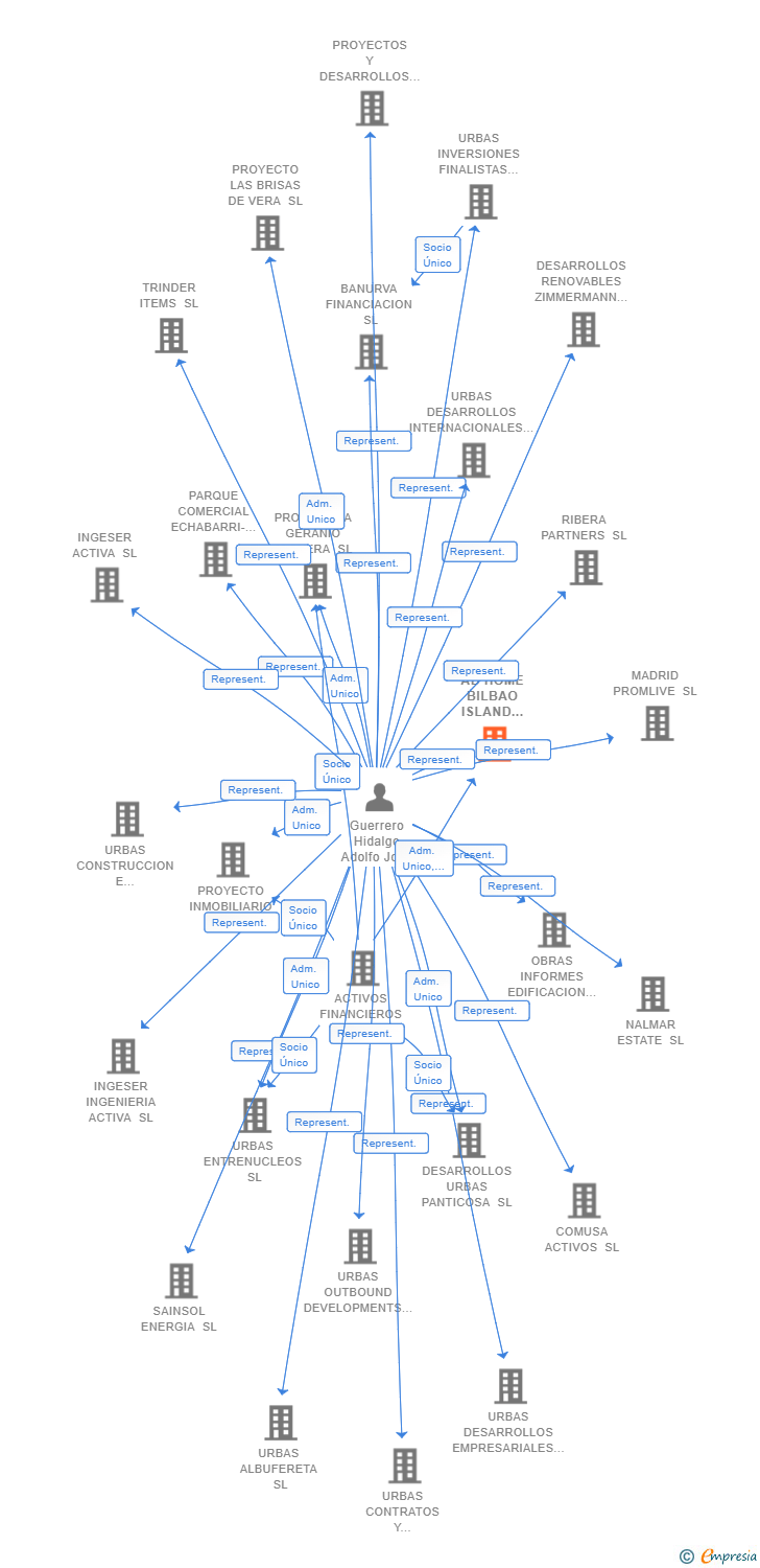 Vinculaciones societarias de AD HOME BILBAO ISLAND RZ4 SL