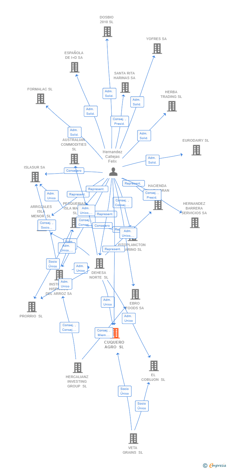Vinculaciones societarias de CUQUERO AGRO SL