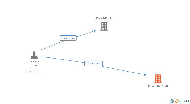 Vinculaciones societarias de ROTARTICA SA