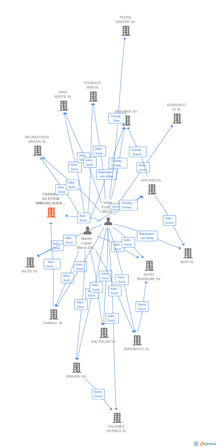 Vinculaciones societarias de FARBAU GESTION INMOBILIARIA SL