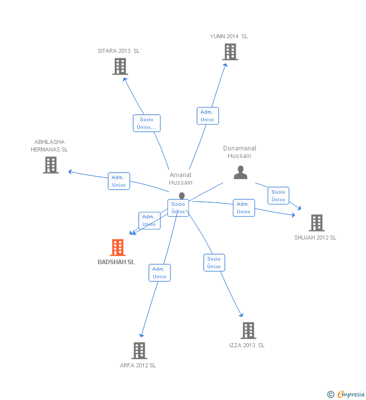 Vinculaciones societarias de BADSHAH SL