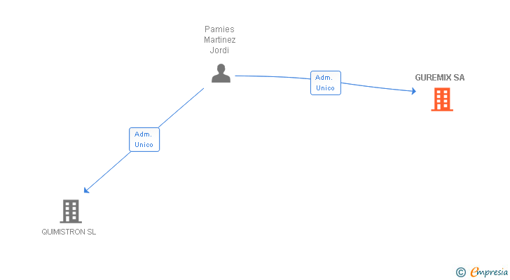 Vinculaciones societarias de GUREMIX SA
