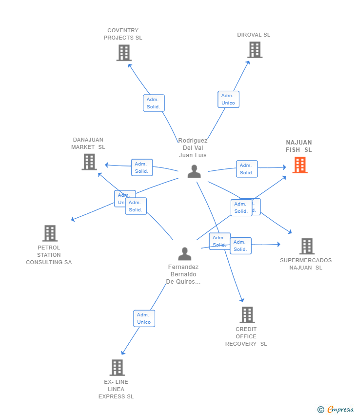 Vinculaciones societarias de NAJUAN FISH SL