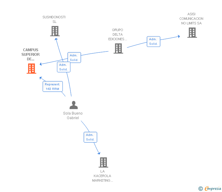 Vinculaciones societarias de CAMPUS SUPERIOR DE FORMACION SL