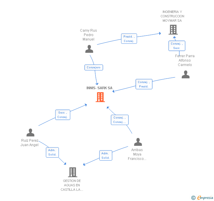 Vinculaciones societarias de INNIS-SARK SA