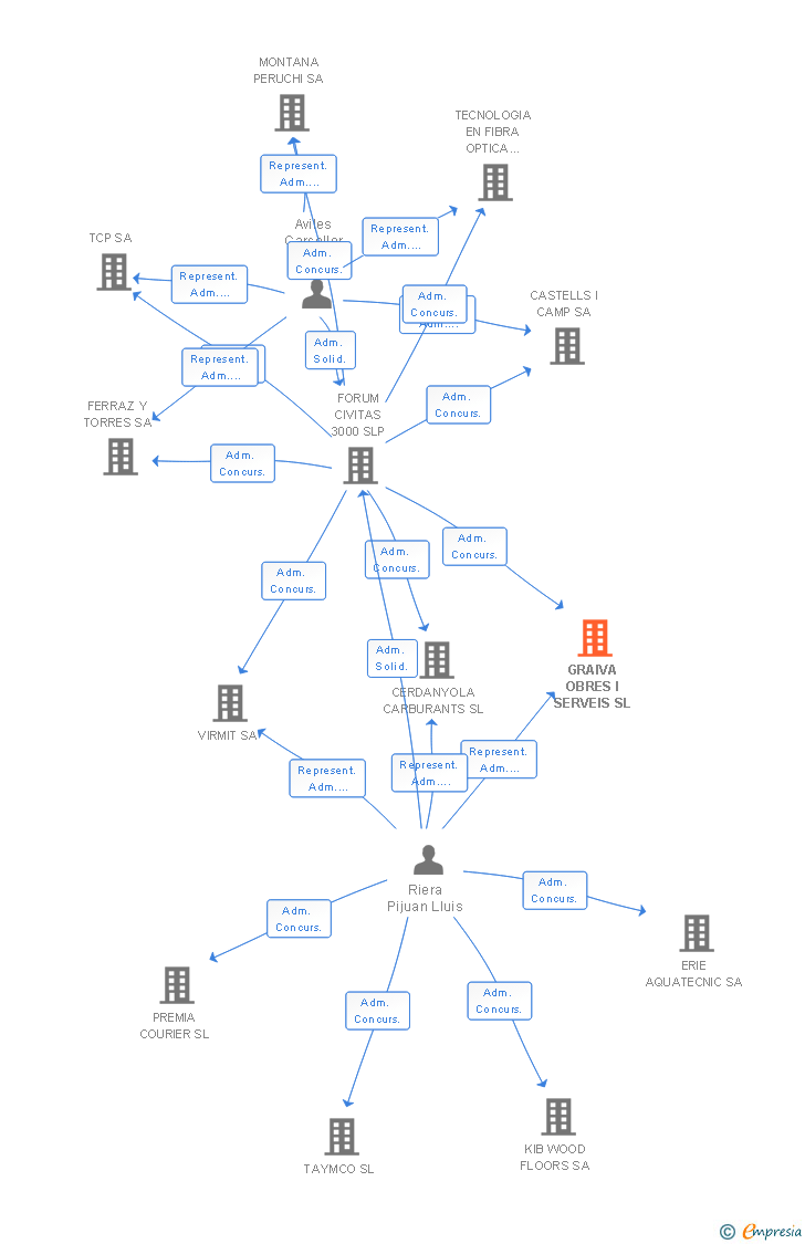 Vinculaciones societarias de GRAIVA OBRES I SERVEIS SL