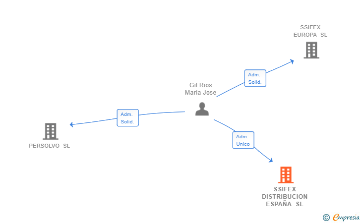 Vinculaciones societarias de SSIFEX DISTRIBUCION ESPAÑA SL