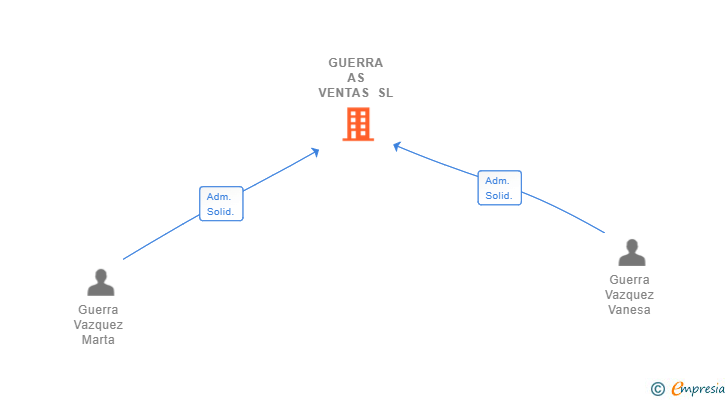 Vinculaciones societarias de GUERRA AS VENTAS SL