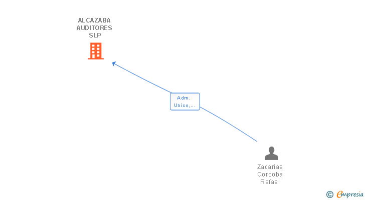 Vinculaciones societarias de ALCAZABA AUDITORES SLP