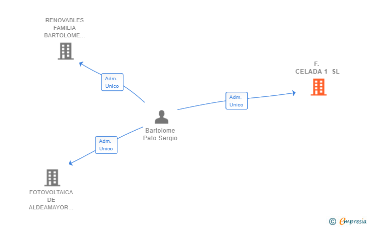 Vinculaciones societarias de F. CELADA 1 SL