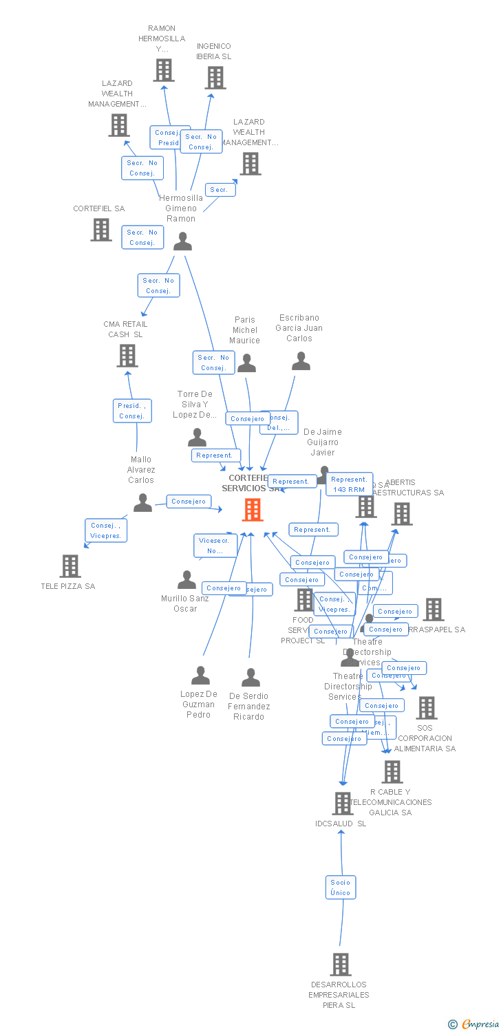 Vinculaciones societarias de TENDAM RETAIL SERVICES SA
