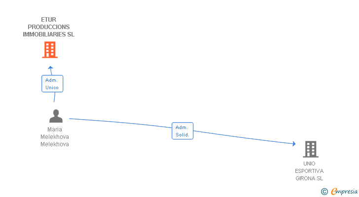 Vinculaciones societarias de ETUR PRODUCCIONS IMMOBILIARIES SL