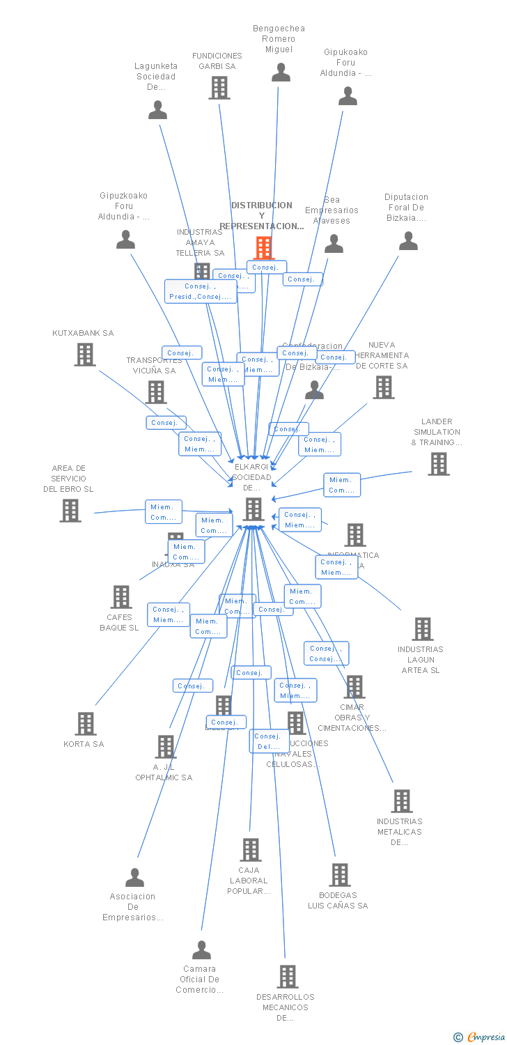 Vinculaciones societarias de DISTRIBUCION Y REPRESENTACION DE MAQUINARIA SA