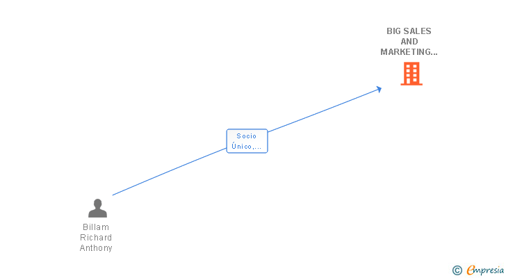Vinculaciones societarias de BIG SALES AND MARKETING SL